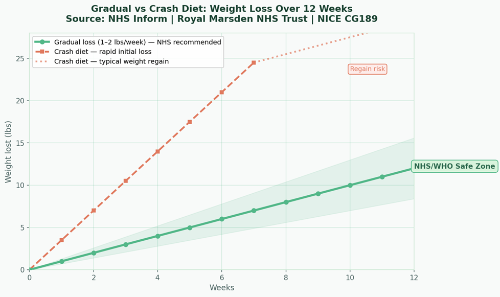Line chart comparing gradual vs crash diet weight loss over 12 weeks, showing steady NHS-recommended loss of around 1&ndash;2 lbs per week versus rapid early loss on a crash diet followed by increased risk of weight regain, highlighting a safe, sustainable weight loss zone.